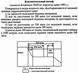 Континентальный шельф Континентальный шельф