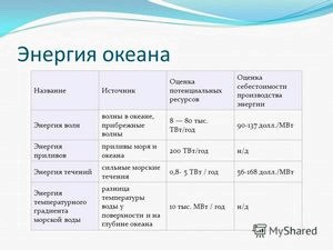 Потенциальные ресурсы морской воды Потенциальные ресурсы морской воды
